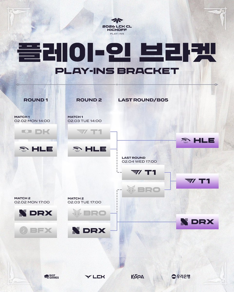 [2026 LCK CL KICKOFF] 2/4(수) 경기결과

완벽에 가까운 퍼포먼스👏
오늘의 경기 결과와 플레이-인 최종 결과를 지금 바로 확인하세요!

Play-Ins Last Round. T1 [3:0] BRO

#LCKCL #ChallengeToTheTop #RiseToLegend
