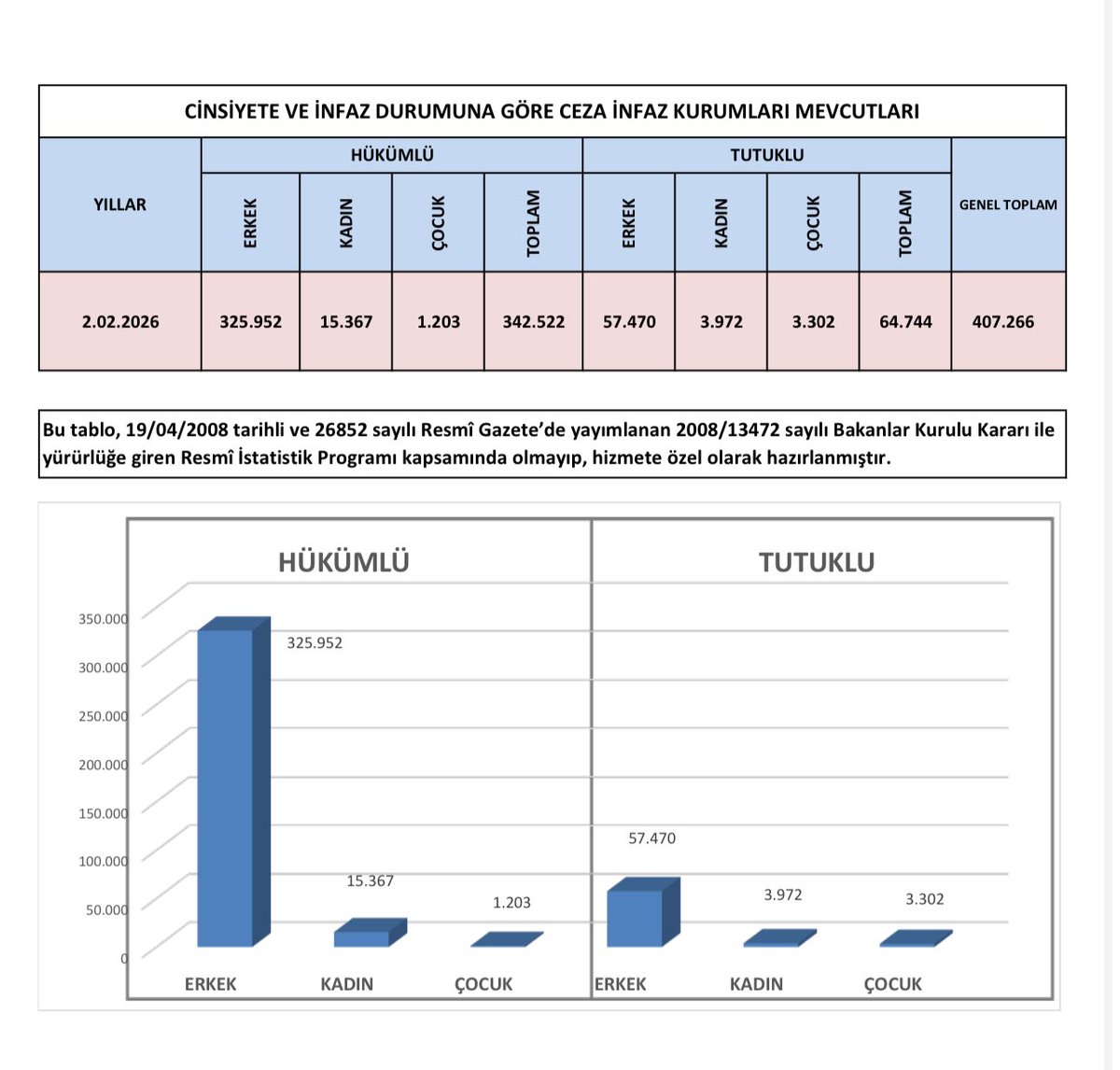 📊 Türkiye’de cezaevlerinde 407 bin kişi var.

❗ Tutukluluk istisna olmaktan çıktı.
❗ Cezaevleri dolu, infaz sistemi tıkalı.
🛑107.000 kişinin yatacak yeri yok.

Bu tablo cezada adalet, infazda eşitlik ihtiyacının ertelenemez olduğunu gösteriyor.