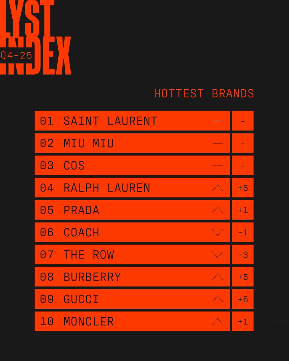 StreetFashion01's tweet photo. Saint Laurent has been named the Hottest Brand in the World in the Q4 Lyst Index!🙂‍↕️ https://t.co/BQSgdmh6kk