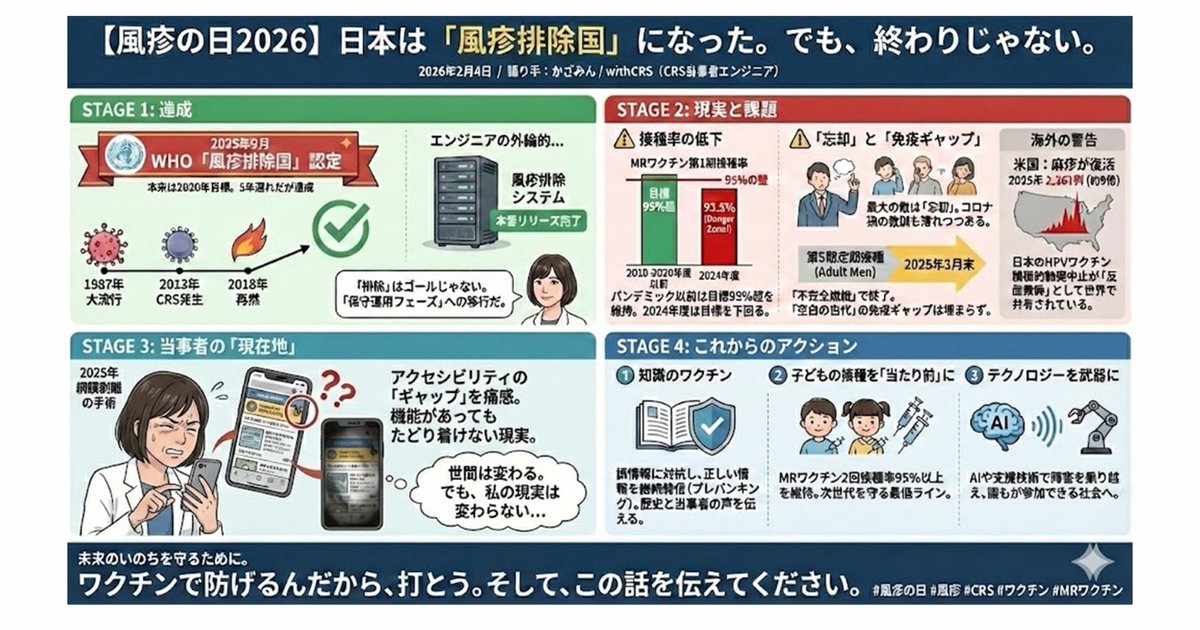 withCRS's tweet photo. 【風疹の日2026】日本が「風疹排除国」になった日、私は失明の恐怖と向き合っていました。

2025年9月26日。 日本はWHOから「風疹排除国」に認定されました。

その同じ日。私は網膜剥離の手術の同意書を書いていました。やらなければ確実に失明する。選択肢は「Yes」か「はい」のどちらか。

視界はぐにゃぐにゃに歪み、 グレーのフィルターがかかったような状態。 書類にサインするだけでも一苦労。

私は、平成元年（1989年）に、心臓病、感音性難聴、白内障（と緑内障）をあわせ持つ、先天性風疹症候群を持って生まれました。

心臓にあいた穴は自然消滅したものの、小学校高学年で緑内障が追加され、昨年の大型アップデートで網膜剥離が新機能として加わったというあけです。

そんな私は今年で37歳を迎えます（素数ですね）。昨年は本厄にあたる年齢で、厄年が厄年たるゆえんを身をもって実感した次第。

世の中から風疹ウイルスがいなくなっても、 私の目が元に戻るわけじゃない、という現実を突きつけられました。

でも、だからこそ伝えたいんです。

「排除」はゴールじゃない。 ここからが、本当のスタートなんだと。
🧵1/3