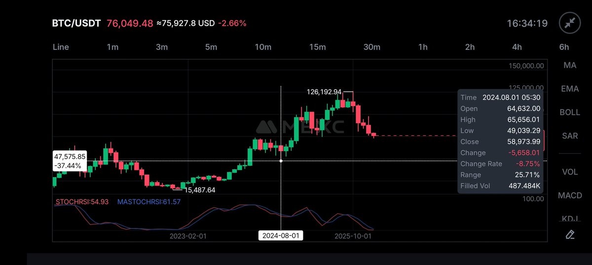 heardimmunity__'s tweet photo. @guru2602 I have respect for your analysis .... But pulling up a post from August 2024 from where bitcoin pulled over a 100% move is plain stupid.

With all due respect https://t.co/jkUqdaNvKx