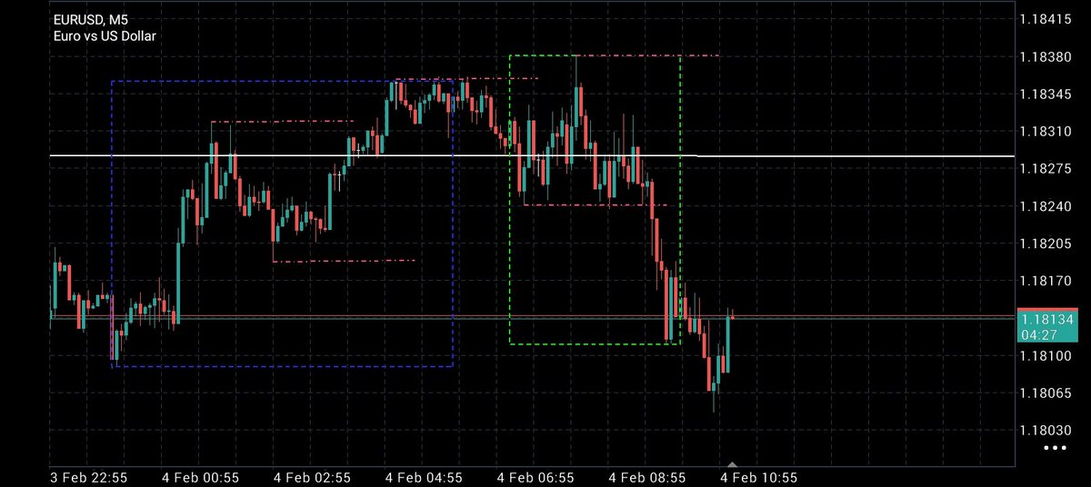 FX_STEEL1's tweet photo. London session update – EURUSD 📉
Asia already ran above PDH (white line on the chart) and printed a higher high.
London then opened inside a wide Asian range and couldn’t hold higher prices.
Thread 🧵 Post 👇👇👇 https://t.co/Sm9Z0Jbxpm