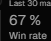 Whoever works at <a href="/FACEIT/">FACEIT</a> as frontend engineer please add this lines of code

const wins = 20;
const totalGames = 30;
const winrate = Math.round((wins / totalGames) * 100);

Should be 67, please <a href="/FACEIT_Darwin/">FACEIT Darwin</a> fix