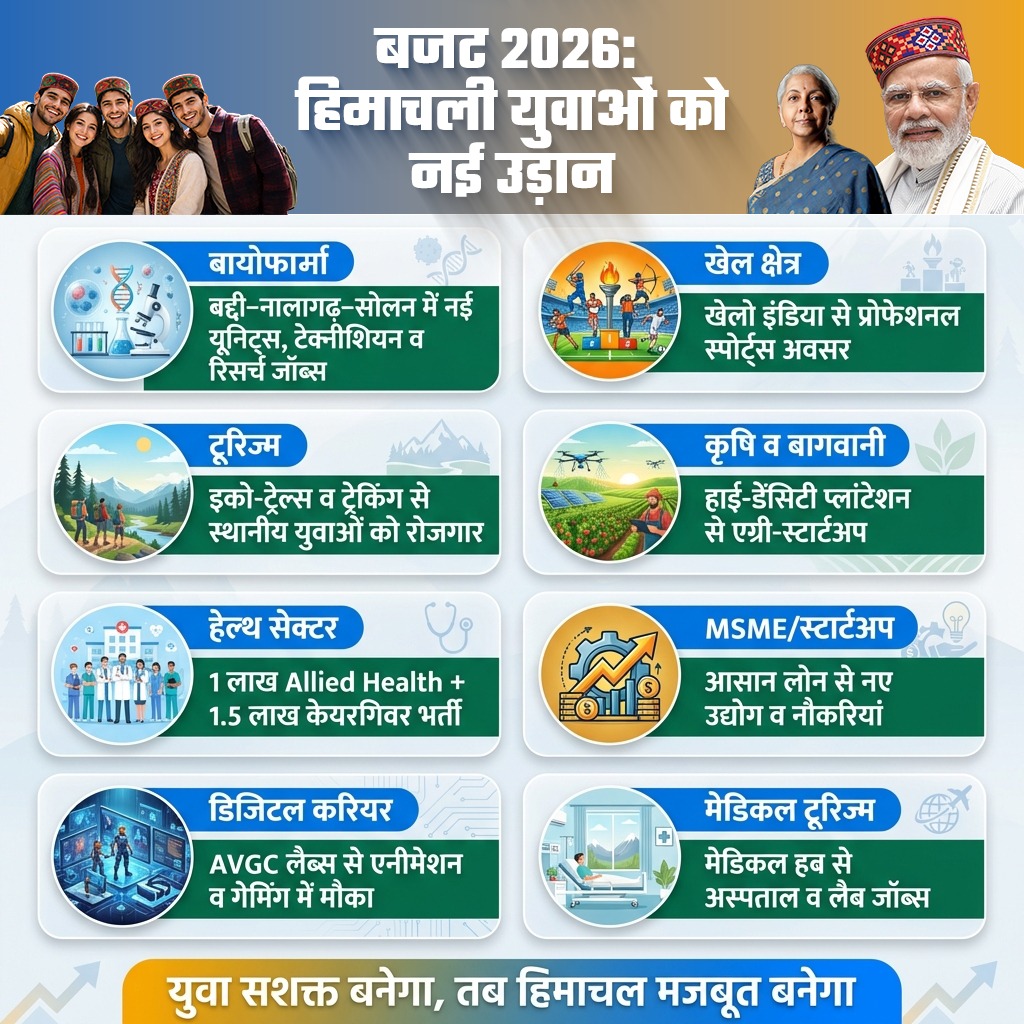 बजट 2026: हिमाचली युवाओं के लिए खुशियों का बजट है।
मोदी सरकार ने रोज़गार, स्टार्टअप, खेल, टूरिज़्म, खेती और डिजिटल करियर में नए रोजगार एवं स्टार्टअप के अवसर दिए हैं, जिससे अब युवा अपने सपनों को यहीं रहकर पूरा करेंगे और साथ ही प्रदेश से पूरी तरह से पलायन रुकेगा।