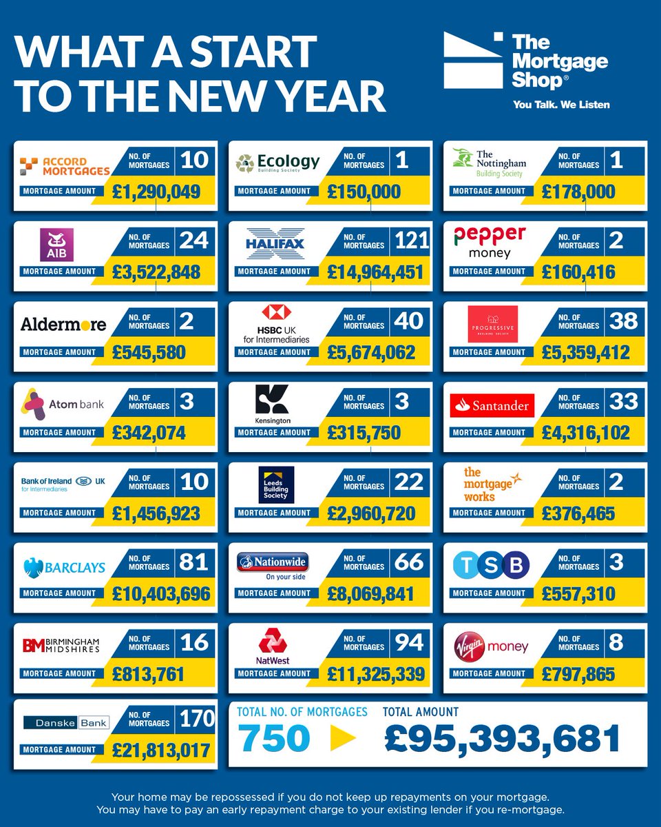 Starting the year on a Mortgage High 🙌 

Thanks to all our customers old &amp; new for trusting us to seal your mortgage deal 🫶

Thanks again to all our wonderful Advisers &amp; Team Members.

We’re looking forward to another great year.

TMS #youtalkwelisten 

#mortgage