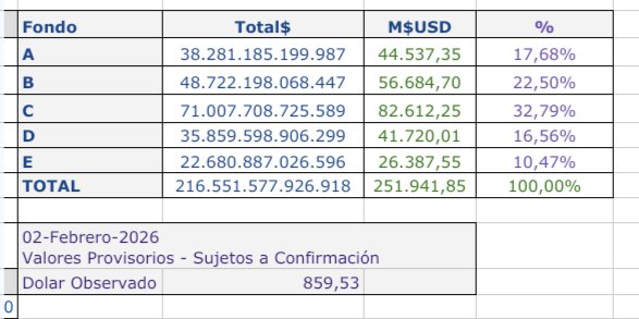 reyestorresjm's tweet photo. #Multifondos.
Patrimonio previsional acumulado 251.941 millones de dolares.
Fecha 02/02/2026
Fuente @Superpensiones
Valores provisorios, sujetos a confirmación.
Base, dólar observado
@OPE_Chile
@biobio
Modelo válido hasta abril/2027. https://t.co/ZbR6CP6SIY
