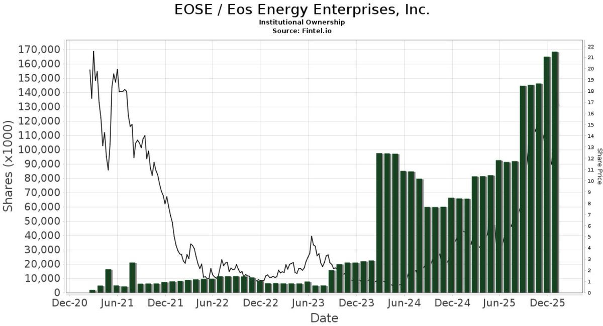 The only chart you need to see to get you through this $EOSE drawdown. Where did these shares come from? Were they yours?
