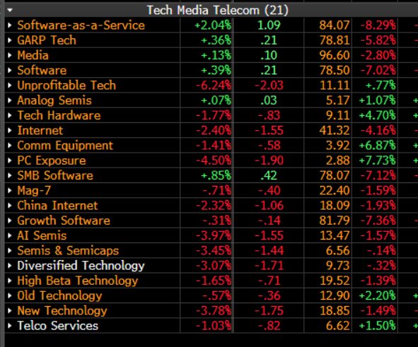 JaredKubin's tweet image. The ROLLING Blow Ups continue... complete unwind of the unwind today... wild action. 

Thursday: Software
Friday: Metals
Weekend: BTC/Crypto
Monday: nan
Tuesday: Software
Wednesday: AI Semis / Memory / PCs
