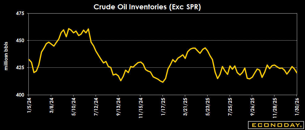 Econoday's tweet photo. U.S. crude inventories fell 3.5M barrels last week, now 4% below the 5-yr avg. Gasoline stockpiles rose, while distillates and propane plunged. Crude imports surged 558K bpd. Demand remains steady, with jet fuel up 4.5% YoY. #Oil #EIA #EnergyData https://t.co/ynPCdqbypJ