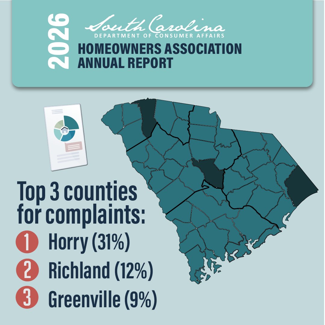 SCDCA's tweet image. The South Carolina Department of Consumer Affairs is releasing the 2026 Homeowners Association (HOA) Complaint Report. 
Read more about it at consumer.sc.gov/news/2026-02/2…
#scdca #homeownersassociation #hoa #complaintreport #complaint #hoacomplaint #newsrelease