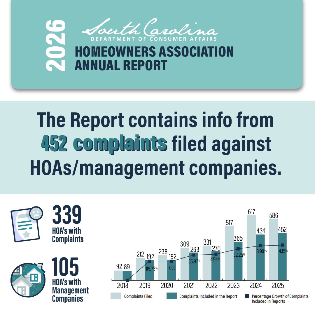 SCDCA's tweet image. The South Carolina Department of Consumer Affairs is releasing the 2026 Homeowners Association (HOA) Complaint Report. 
Read more about it at consumer.sc.gov/news/2026-02/2…
#scdca #homeownersassociation #hoa #complaintreport #complaint #hoacomplaint #newsrelease