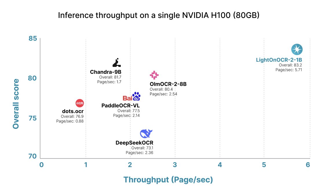 The Loneliness of the Long Distance Runner.
<a href="/LightOnIO/">LightOn</a> LightOnOCR FTW!