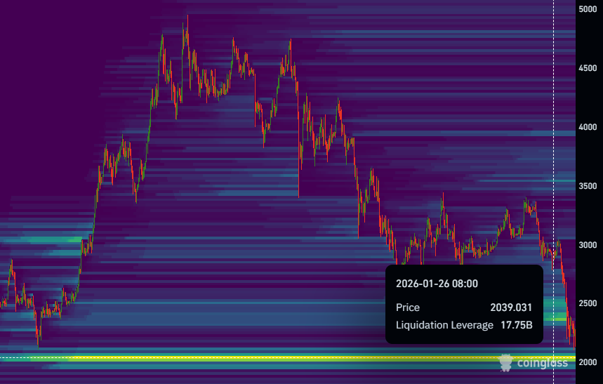 ETH abaixo de $2.000!⚠️⚠️

O mapa de liquidações mostra US$17 bilhões expostos nesse nível.

Teremos uma agulhada no $ETH e depois disso será oportunidade?👇