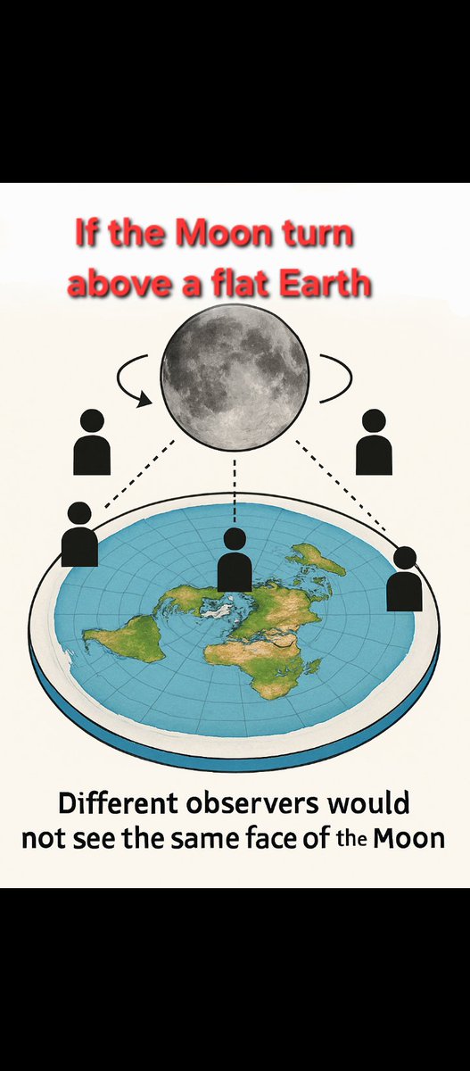 PierreBlay's tweet photo. If the earth were flat, depending on where you live you wouldn't see the same side of the moon, and as you move further away you'd see yet another side 😂 https://t.co/EXBrhAEFzr