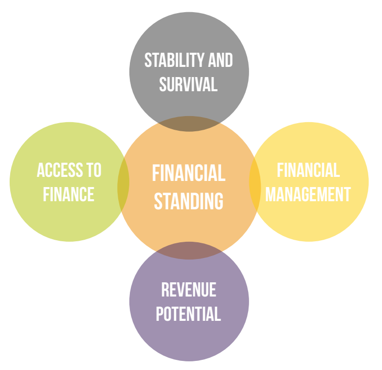 MalamboMutila's tweet photo. DAY 2 OF 26 TO PREDICT THE FINANCIAL WELL-BEING OF SMALL AND MEDIUM-SIZED ENTERPRISES (SMEs) IN SOUTHERN AFRICA

Continuing my literature review, I read a methodological note that felt made for this Zindi challenge: “Small Business Financial Health Scorecard: A Methodological Note” by Piotr Korynski and the Microfinance Centre. The core idea is simple but powerful, and that is that most small businesses do not keep perfect financial statements, so measuring (and predicting) financial health should rely on survey-friendly “rules of thumb” rather than complex accounting ratios.

Piotr breaks financial health into five dimensions:

1. Financial Standing. Can the business cover costs and stay afloat?
2. Access to Finance. Can it access funding when needed (for shocks or growth)?
3. Financial Management. Are basic management practices in place (like record keeping)?
4. Stability & Survival. Can the business withstand shocks and keep operating?
5. Revenue Potential. Does the business have signs of future growth?

Our dataset for this Zindi challenge is also not full financial statements, but it does contain signals that align with these pillars, such as turnover vs expenses, cash-flow stress questions, access to financial services (loan accounts, cards, mobile money), insurance, and recordkeeping.

Like the Financial Health Index (FHI) used in the challenge, the paper proposes a Composite Financial Health Score (CFHS) by averaging the five pillar scores into one number.

It would be nice to reproduce the CFHS and apply it to our dataset, but several of the scorecard’s specific questions do not exist in our features (e.g., repayment history, late scheduled payments, separation of personal vs business finances, idle inventory, customer-loss recovery, etc.).

However, I believe we can take inspiration from the CFHS approach and build a proxy Composite Financial Health Score with the few features in the dataset.

At the end of the day, Piotr’s methodological note emphasises how predictive modelling is not just a “throw the data into a model” moment, but it starts with a good definition of what you are predicting. Financial health is not only about profit but also liquidity, resilience, access, and good practices. Consequently, these show up in data in very human ways: coping mechanisms, tools people use, and whether they track their finances.

Looking ahead:
Day 0: Dataset reviewed | Done.
Days 1 – 5: Literature review | In progress.
Day 6: EDA and data cleaning.
Day 7: Baseline submission; my first score.

P.S. This challenge is open to everyone on “https://t.co/SihGAyDqeJ”, so you too can join in and have some data science/machine learning fun.