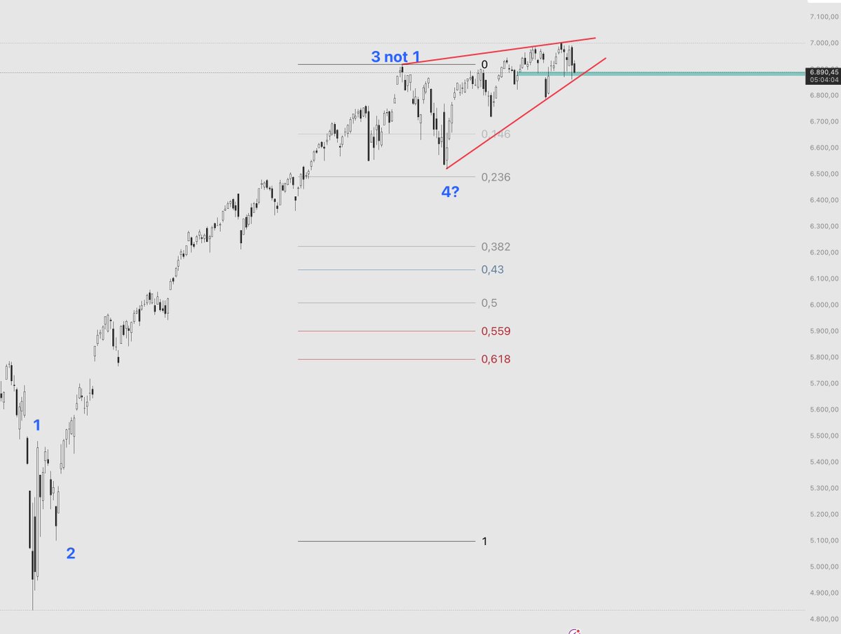 MMcbollinger's tweet photo. @GregaHorvatFX Thank you for your feedback. If I shift the blue wave 3 to your upper red line, the potential wave 4 still does not reach the 0.236 Fibonacci level. In that case, the upper boundary of the red wedge would also not qualify as a wave 1. Or am I missing something? https://t.co/ly1bhAjW5X