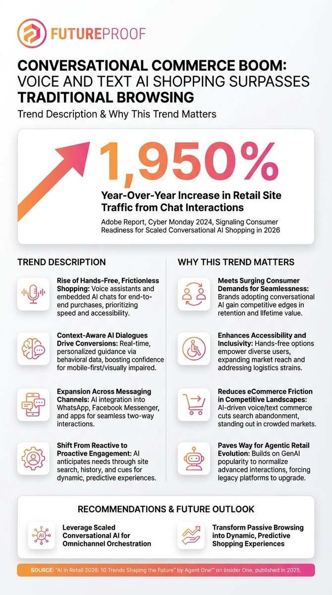 Conversational commerce is taking over as shoppers shift from traditional browsing to voice and text AI buying. Retailers saw a 1950% year-over-year surge in chat-driven site traffic on Cyber Monday 2024, according to Agent One on Insider One. The rapid rise of hands-free and