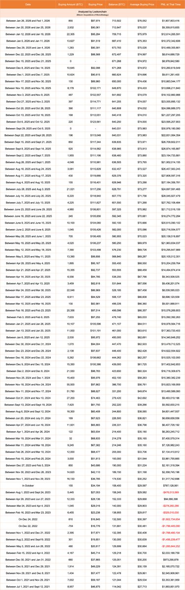 lookonchain's tweet image. Bitcoin has dropped below @Strategy's cost basis, currently showing a ~$1.5B loss. 

Will they sell?

In 2022–2023, @Strategy's $BTC holdings were in the red for over 500 days.

They sold 704 $BTC only once on Dec 22, 2022, and quickly bought back 810 $BTC afterward.

Aside from…