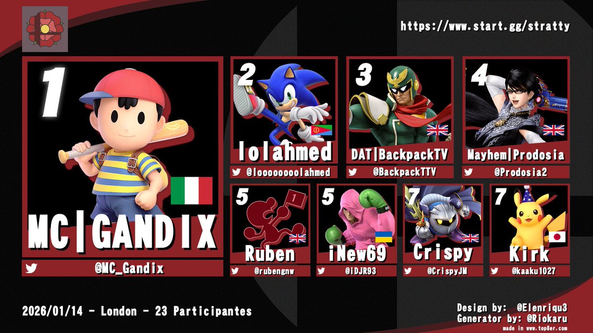 Stratty 123 from 14/01!

Gandix arrives in the UK to take home his first Stratty win, fending off lolahmed and BackpackTV

Top 8 and bracket below: