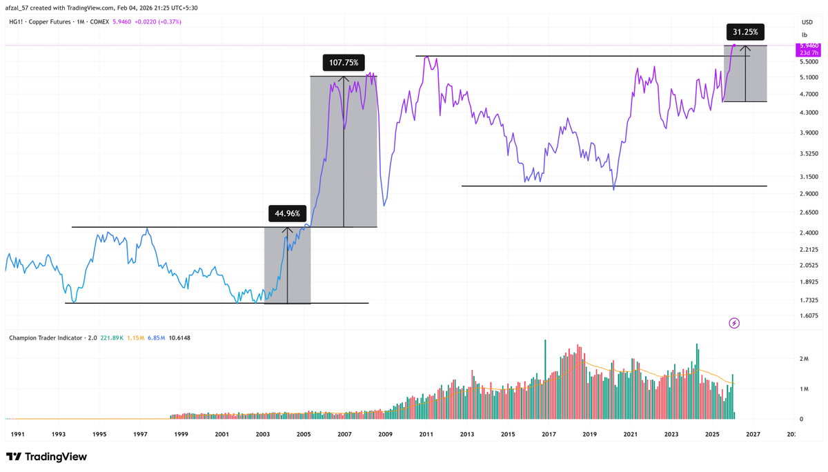 afzal_57's tweet photo. #COPPER was stuck in a range from 1993 to 2005 ($1.7 to $2.45). It broke out of the range in Q2 2005 (moving 45% from the swing low), and FURTHER moved up by 100% in just a year. See the chart.

#COPPER was stuck in a range from 2011 to 2025 ($3 to $5.6). It broke out of the range in Jan 2026 (moving 30% from the swing low), and FURTHER would move up by __ % in just a year. Take a guess!

Copper may shock the world when it doubles from here, but not serious chart readers.