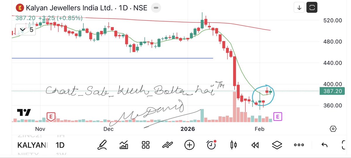 Kalyan jewellers 
Revenue increased by 30% since Sep 2024
Stock fell by 50% for the same period 
But this circle ⭕️ marked Gap says something 
A good price to enter 
Target - 494
#chart_sab_kuch_bolta_hai™️