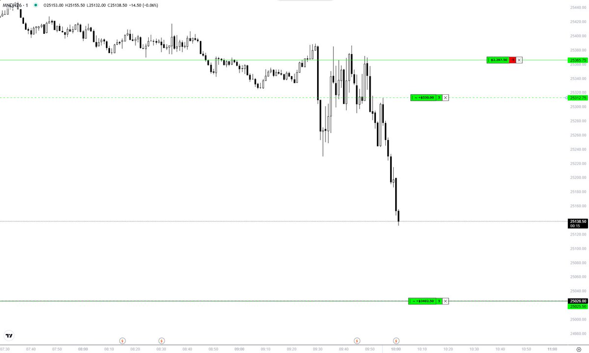 Once HTF Narrative has been established, all you need are gaps. 

$NQ