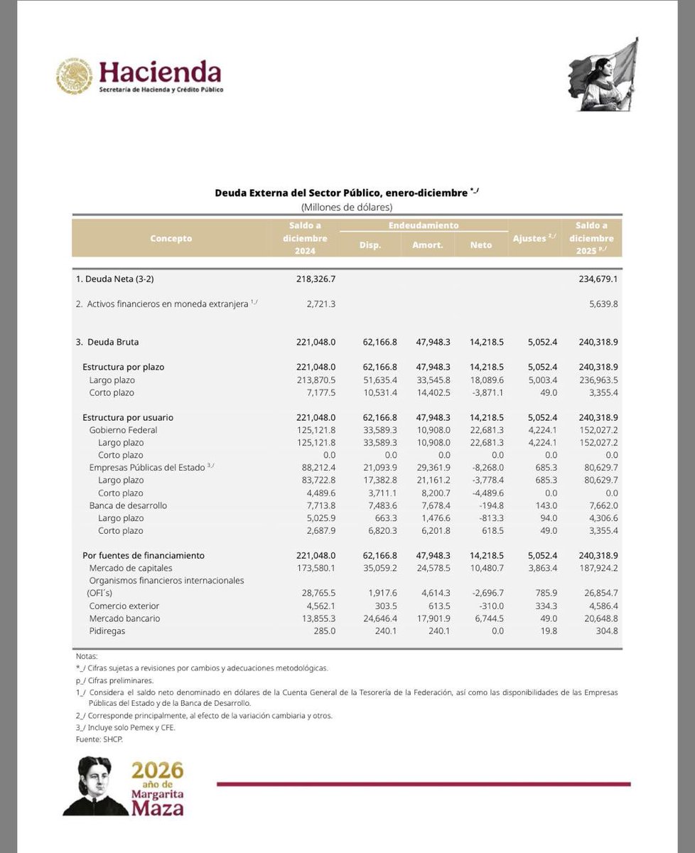 Carloslopezjone's tweet image. Sra Presidenta @Claudiashein 
.
No le mienta a las personas 
.
La deuda de @Pemex NO se redujo 20%. Ahi están las cifras de @Hacienda_Mexico 
.
Lo único que paso es que el peso se apreció y esa deuda en dólares, vale menos pesos, pero se debe casi lo mismo en dólares que en dic…