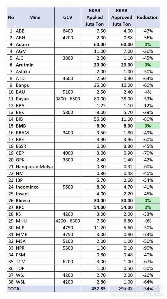 Sebagai yang tinggal di kaltim, semoga ekonominya tidak terdampak dengan banyaknya karyawan tambang yang di layoff. Tapi kalo liat daftar perusahaannya sih cukup menggoyang.