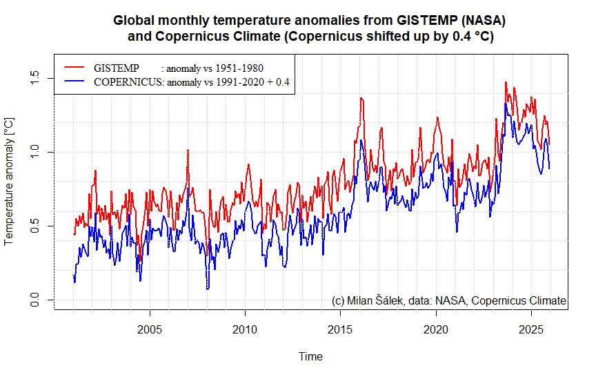 Milanlek2's tweet photo. @hausfath Concerning the other months, the middle-short trend of the montly anomalies is a little down from the last El-Niňo (rather moderate, though), peaking  in 2023/2024. https://t.co/uc3akXgPq9