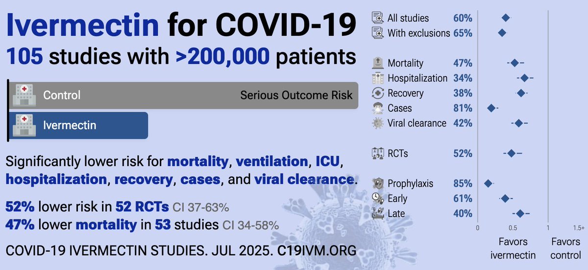 IVERMECTIN WORKS. 

105 studies with 200,000+ patients prove it:

☠️ Mortality ↓ 47%
🏥 Hospitalization ↓ 34%
📉 Cases ↓ 81%
🧬 Viral clearance ↑ 42%
💪 Recovery ↑ 38%

But sure... "It’s just horse paste."