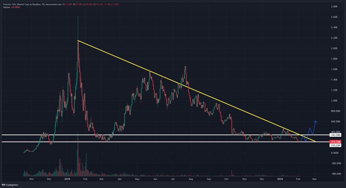 $FARTCOIN is an INSANE bid here @ $200M MC

Say what you wanna say it held up really good at this accumulation range support

 Seems bottomed
