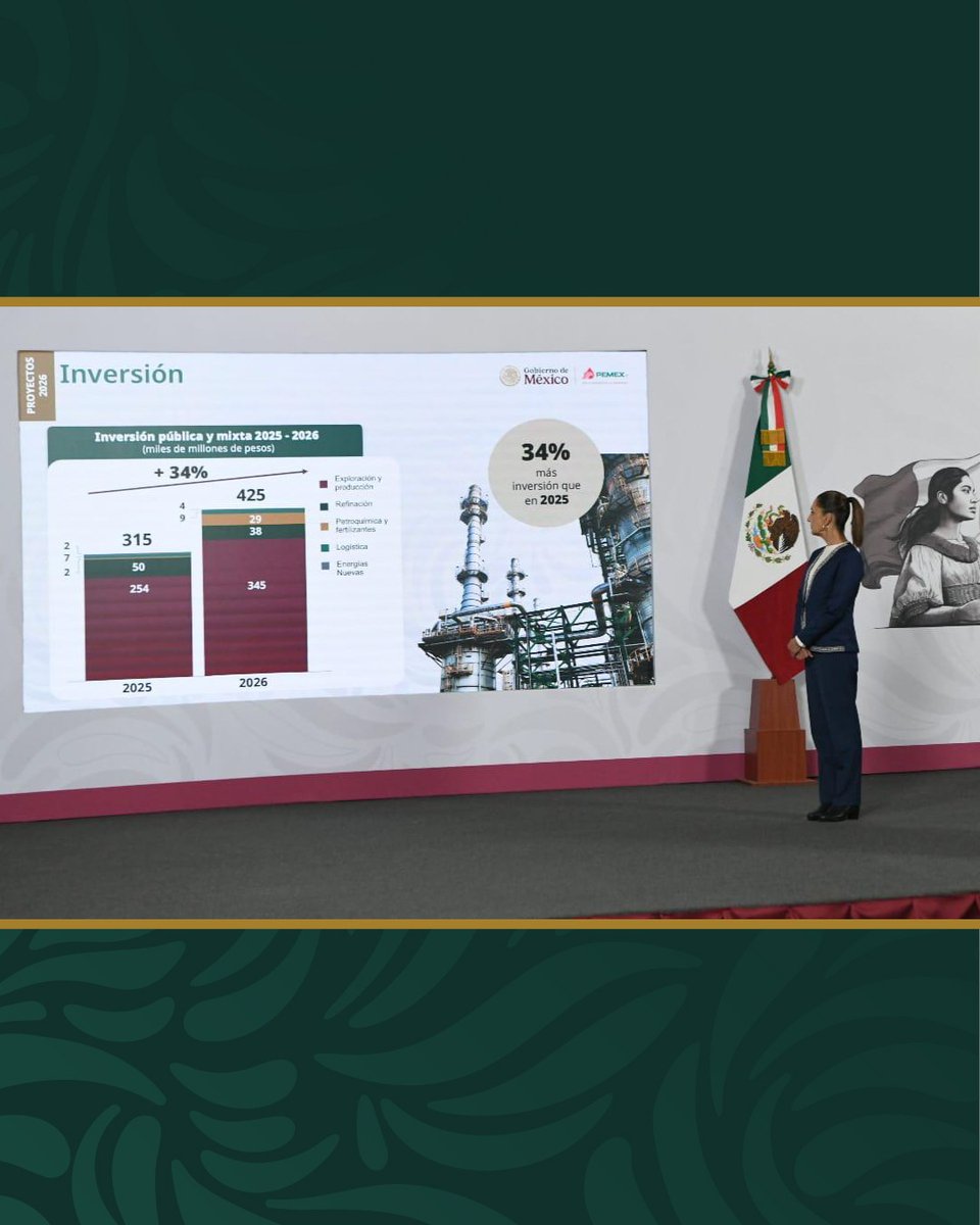 El director general de #Pemex, Víctor Rodríguez Padilla, anunció que la inversión productiva para 2026 será de 425 mil mdp, 34% superior a 2025, enfocada en producción, eficiencia y sostenibilidad. #PlanPemex