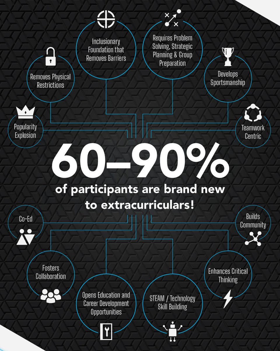 spectrumind's tweet image. Not every student joins clubs or plays sports...
but esports can be the “I finally found my people” moment! 🙌

Start the process today.⤵️
spectrumfurniture.com/esports-guideb…

#Esports #EsportsInEducation #StudentEngagement #SchoolCulture #Extracurriculars