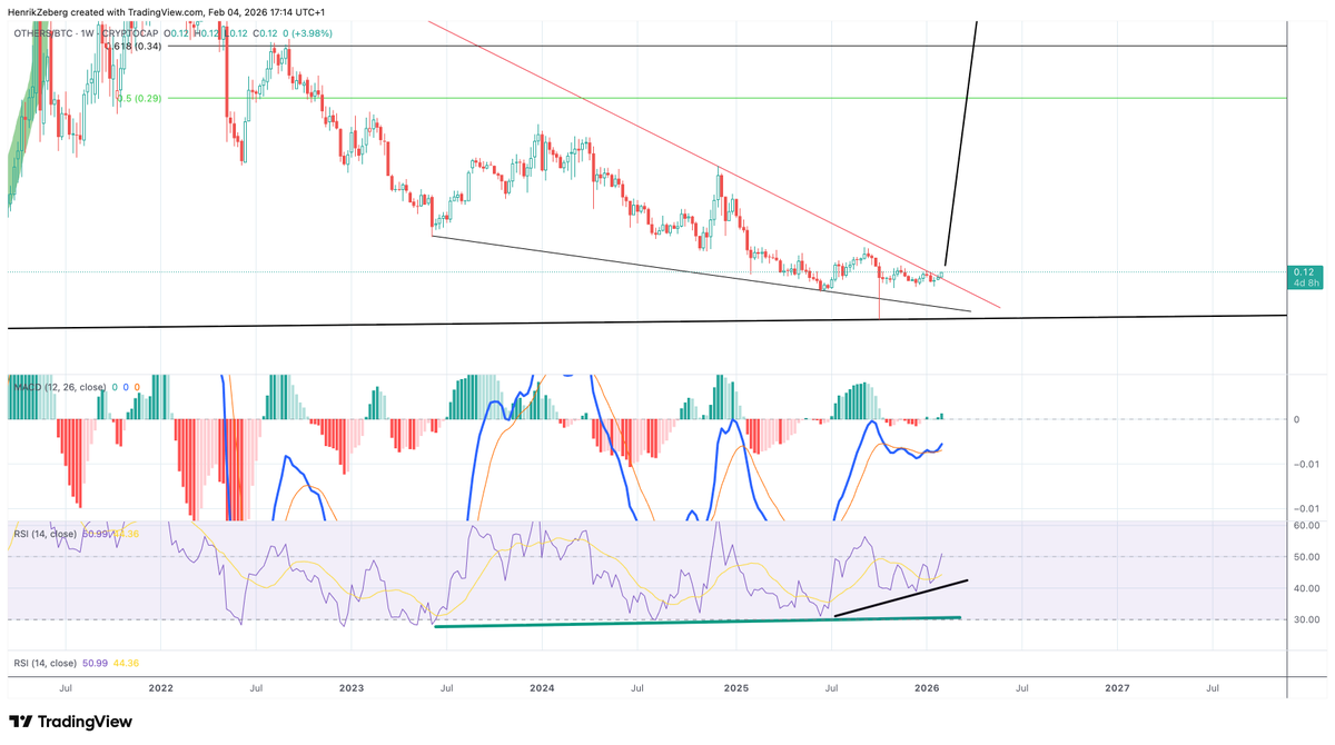 HenrikZeberg's tweet photo. Patience! 

Let the Crowd run around in fear. Stay cool!

It is coming.

Below "Others-BTC Ratio" .... 

And...NO! This will not rally if BTC had put in massive top. https://t.co/pfp8zzoxfC