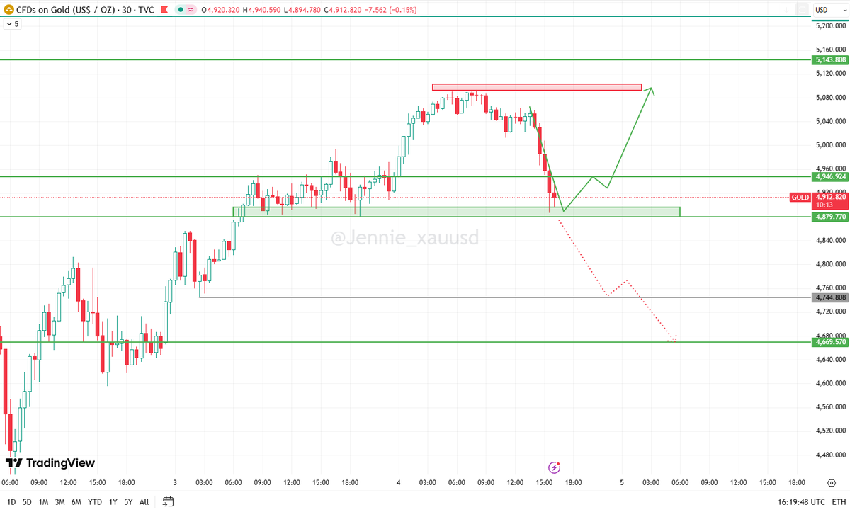 In the US session, watch for support around 4879-4897. If it holds, the next targets are 4946-5005-5063.

However, if it breaks below this support, it could fall to 4744-4669.

#XAUUSD #GOLD