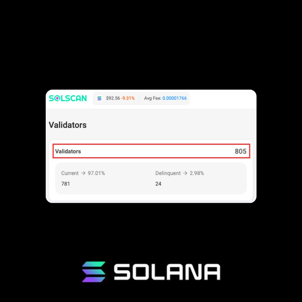 Here's a comparison between Cardano and Solana validators👇

Cardano: ~2,900 stake pools
Solana: ~800 validators 

Validator count is one indicator of network decentralization and resilience.