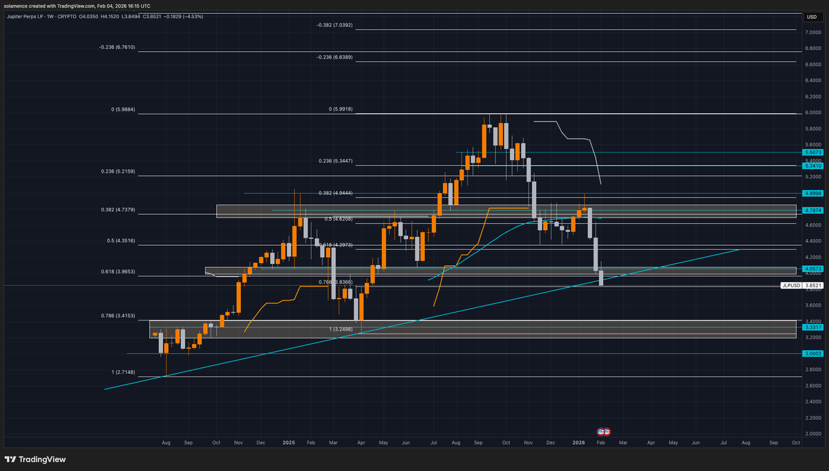 solamence's tweet photo. JLP weekly chart https://t.co/jyZgluHbQi