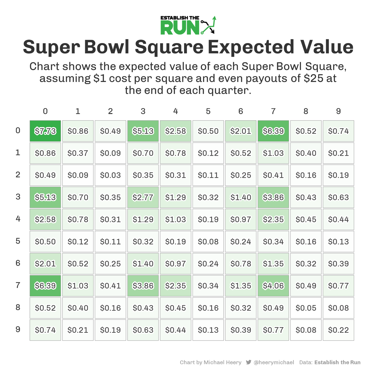 A tradition unlike any other: Us ruining the "fun" of Super Bowl square pools.

Here's what we make each square for Sunday's NE-SEA game worth.