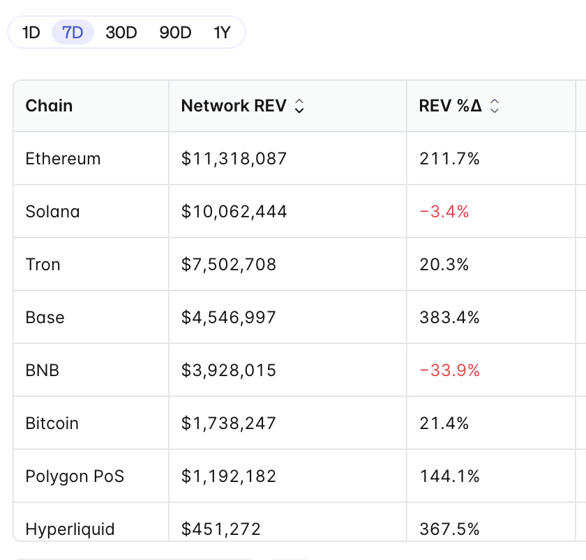 rostyketh's tweet image. So, Ethereum has &amp;gt; revenue in the last 7 days than Solana

Monitoring
