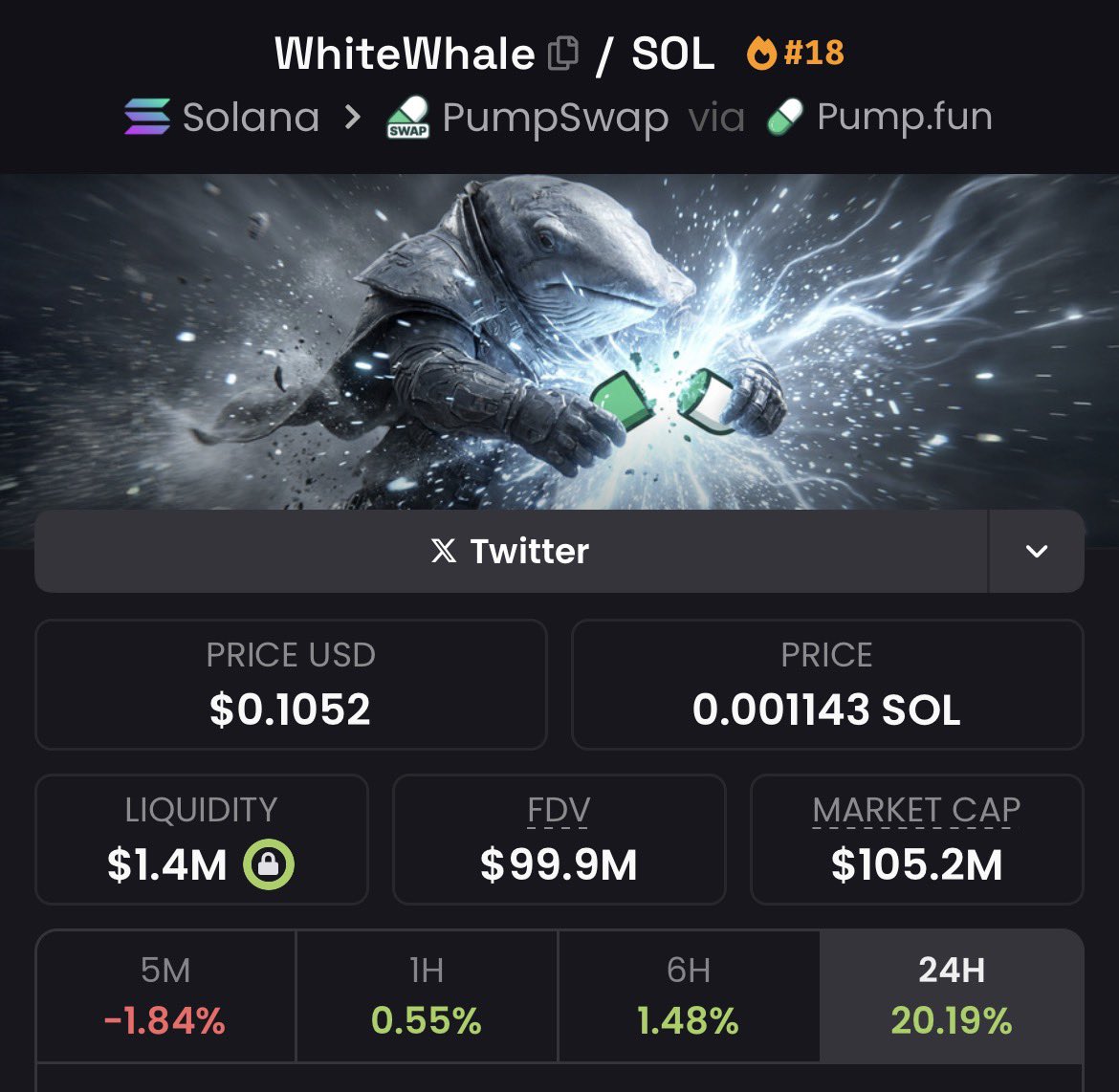 isellbeforeyou's tweet photo. The whole market is red yet,

$whitewhale just reclaimed $100m.

Interesting https://t.co/qDQKTqMVWC