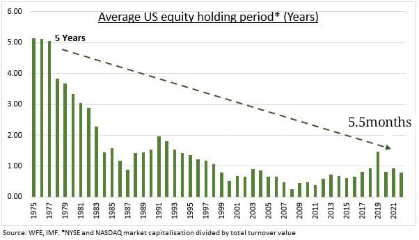 The average holding period has declined from 5 Years to just 5 Months!