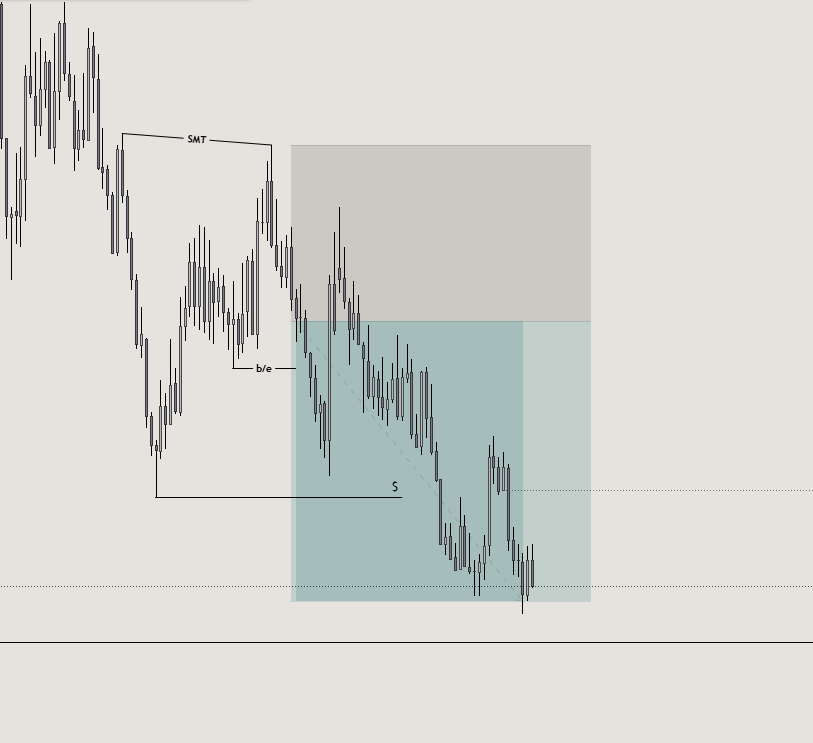 10:15 Open high Low close

4m IFVG

BE at internal low

Targets at previous month low 

Pnl for the day: 0$
