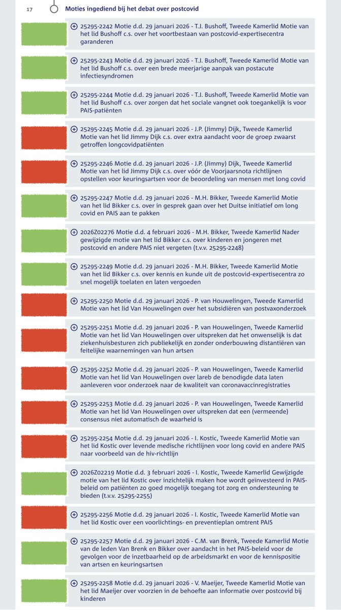 Uitslagen stemming (4 feb) ingediende moties #LongCovid debat (29 jan).
Met dank aan alle kamerleden en (oppositie)partijen die zich hiervoor hebben ingezet. Nu volhouden want de moties uitgevoerd krijgen zal niet makkelijk worden.
#PAIS #LongCovid #ME #MEcvs #Lyme #Qkoorts etc.