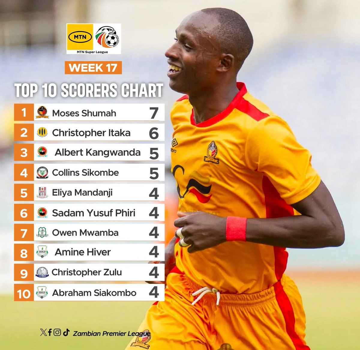 Guys we also have two players pale <a href="/PowerDynamosFC/">Power Dynamos FC 🇿🇲</a>