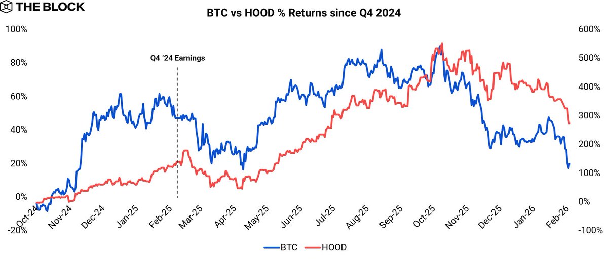 Since Q4 2024, crypto has made up >40% of Robinhood's revenue while being the primary driver of revenue growth

Not surprising that $HOOD has traded as beta to $BTC with nearly identical PA since Q4 '24 earnings, and even more so after the Oct 10th flash crash