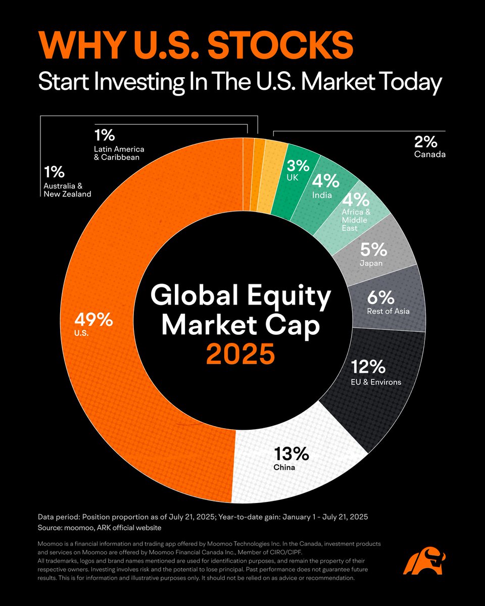 Think bigger. Don’t limit your investments to just your home market. Explore opportunities worldwide starting with the U.S. market.

Many Canadian investors stay within the TSX, focusing on banks, energy, and real estate. But investing locally alone can mean missing out on some