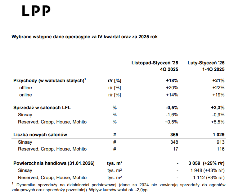 kkrasuski's tweet image. LPP raportuje negatywne like-for-like sales po raz pierwszy od 3Q 2023 roku...A jeszcze w grudniu był to dominujący top-pick brokerów na ten rok z uwagi na scenariusz consumer revival

wwwlpp62711ea95a.blob.core.windows.net/blobwwwlpp6271…