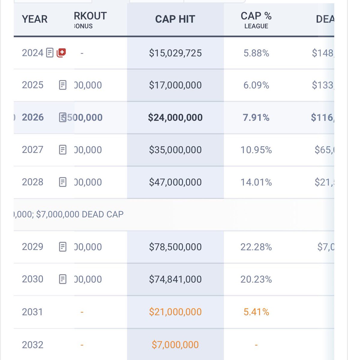 seanjohnson2011's tweet photo. @ScoutingEnjoyer @jasrifootball Nobody gives a shit about AAV lol. You build a team around yearly cap hits, all of which are extremely reasonable for Trevor until the guaranteed money runs out in three years. Even his 2028 cap hit wouldn’t be top 10 THIS year, let alone in three years. https://t.co/9QB3lCbdht