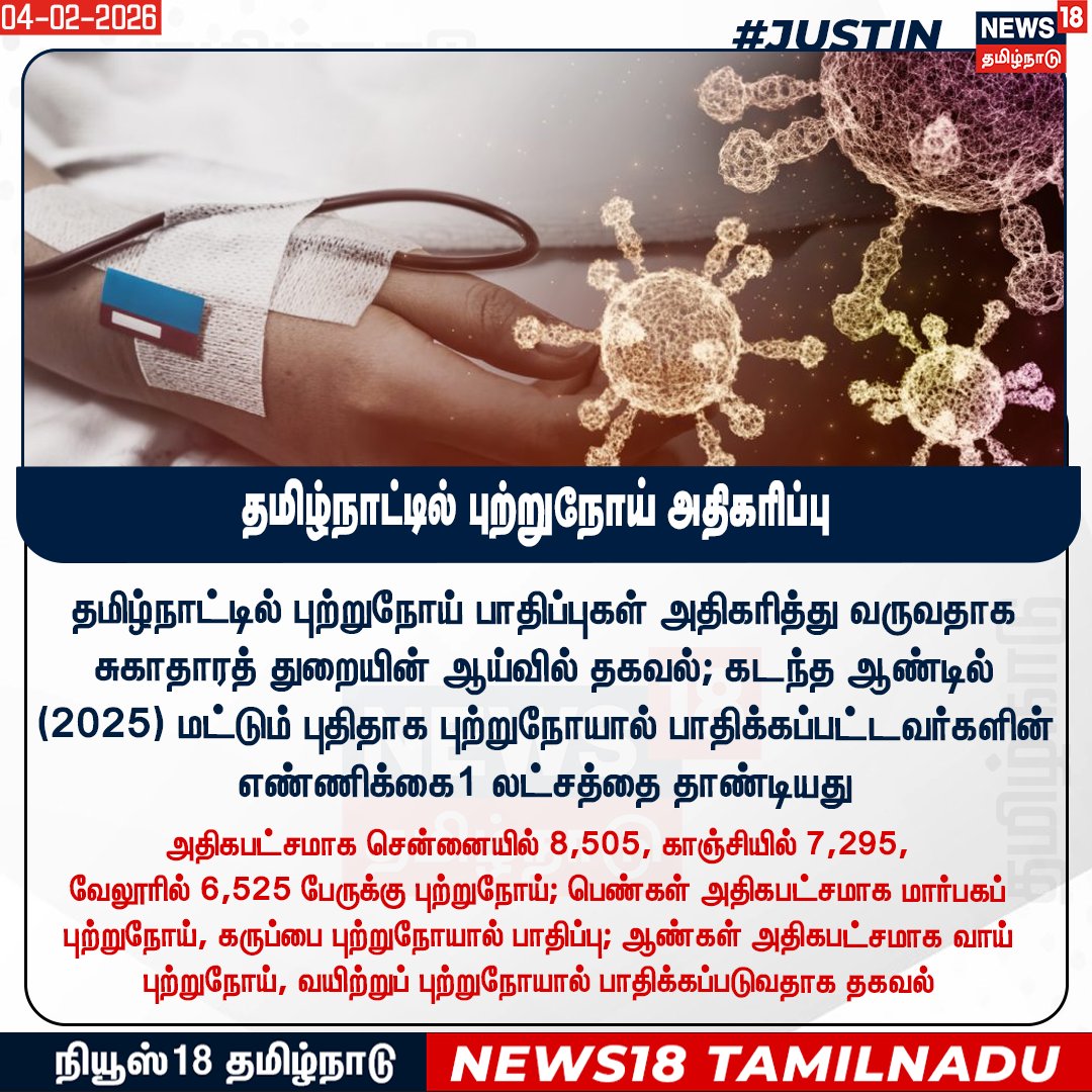 News18TamilNadu's tweet photo. தமிழ்நாட்டில் புற்றுநோய் அதிகரிப்பு 

#TamilNadu #CancerAwareness #PublicHealth #HealthDepartment #CancerCases #News18Tamilnadu | https://t.co/3v5L32pe7b https://t.co/CPJFwEziXp
