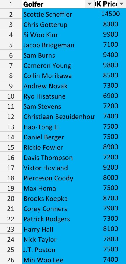 Fantasyfbguru2's tweet photo. My Top 25 from my spreadsheet for @WMPhoenixOpen for DK.
I've included the pricing for each golfer from the site as well.
GL and let's bring home some green!
#PGADFS
#golfDFS
#PGATour https://t.co/lkrHyt1ZCc